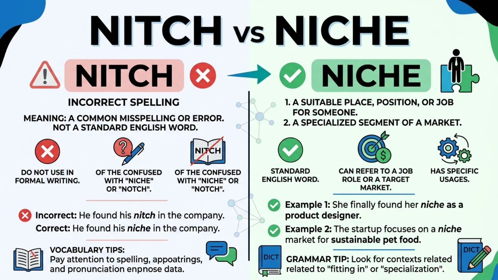 Nitch vs Niche