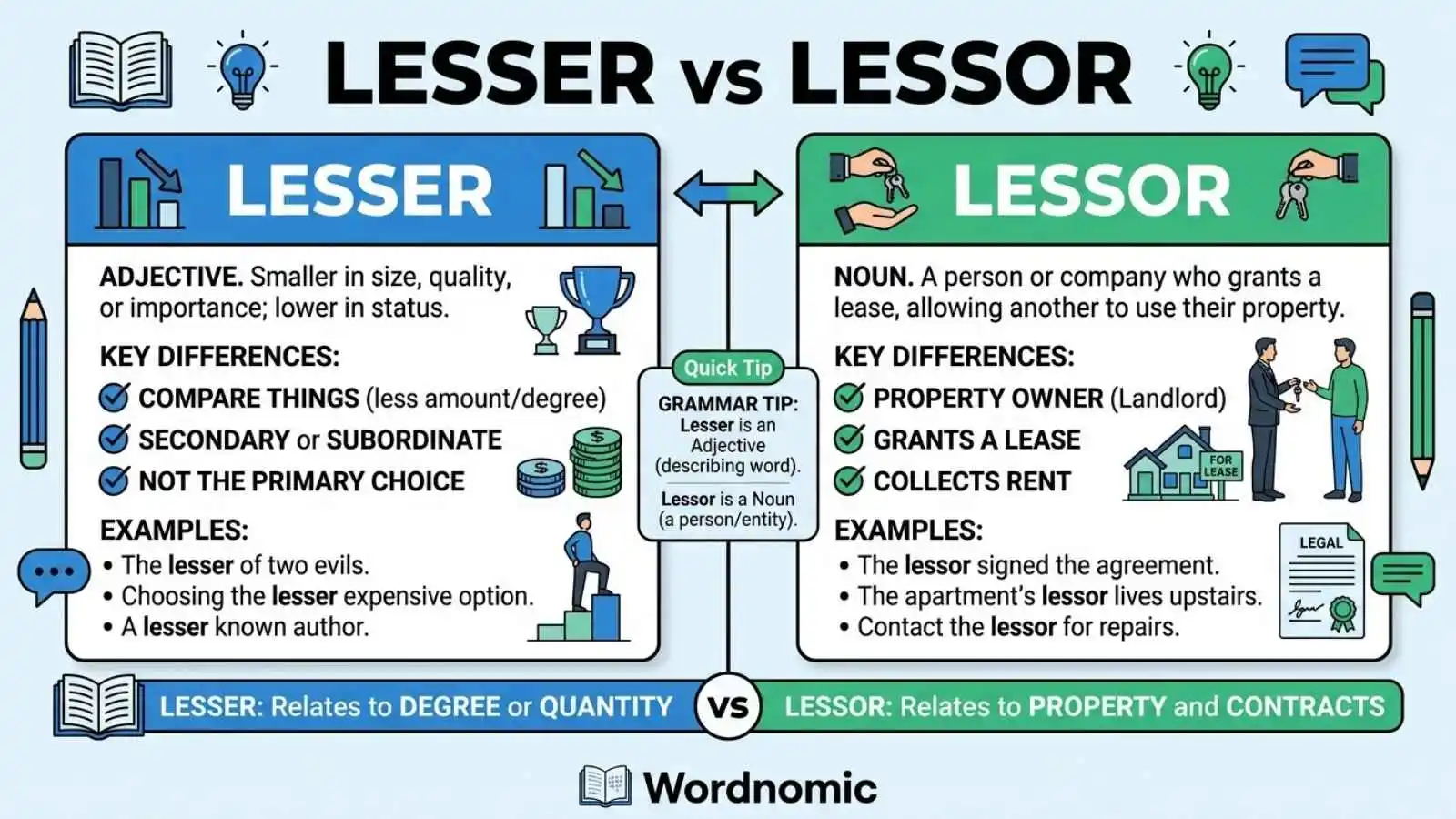 Lesser vs Lessor