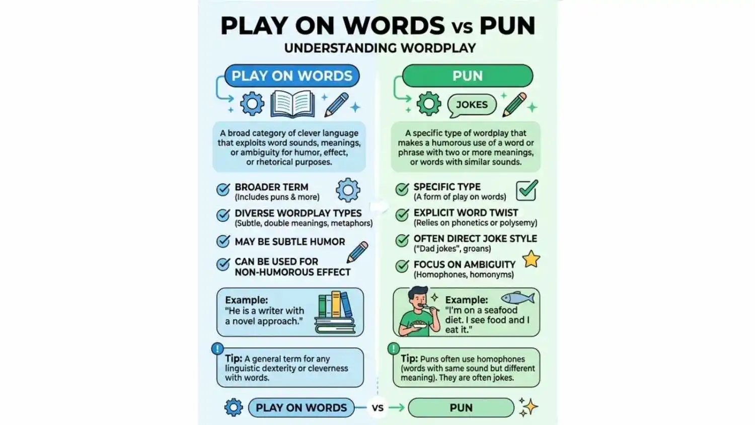 Play on Words vs Pun