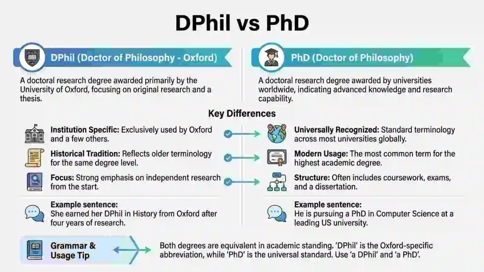 DPhil vs PhD