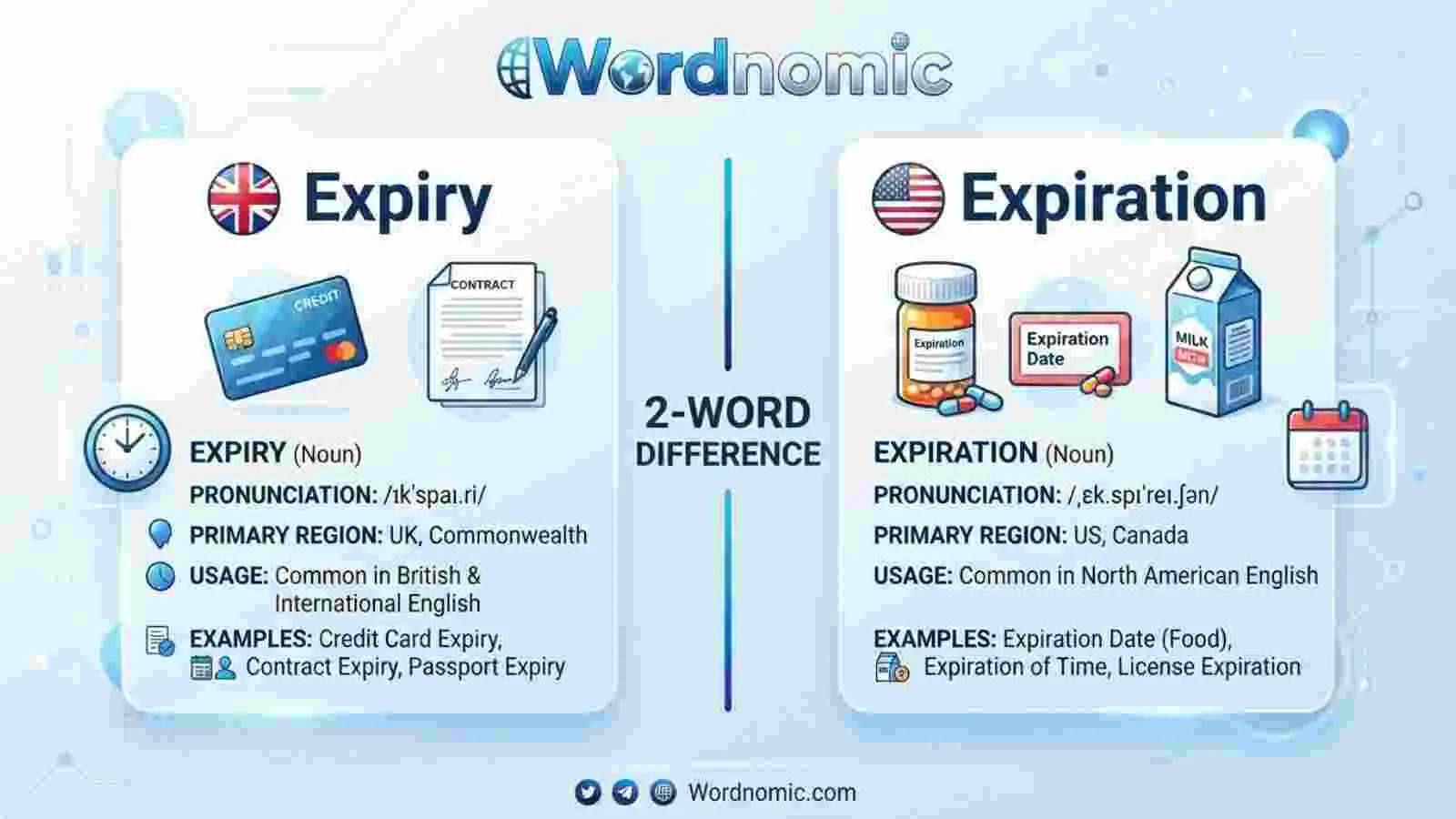 Expiry vs Expiration